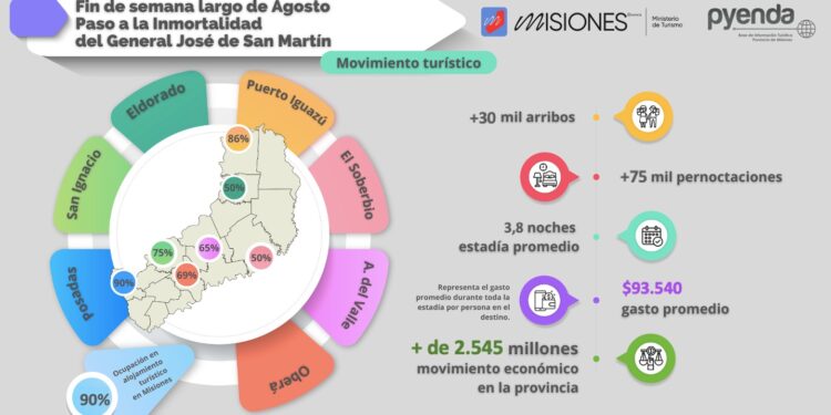 Fin de semana largo con muy buen movimiento turístico en Misiones
